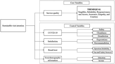 Perceived service quality and visitors' sustainable visit intentions in theme parks: empirical analysis on the THEMEQUAL scale